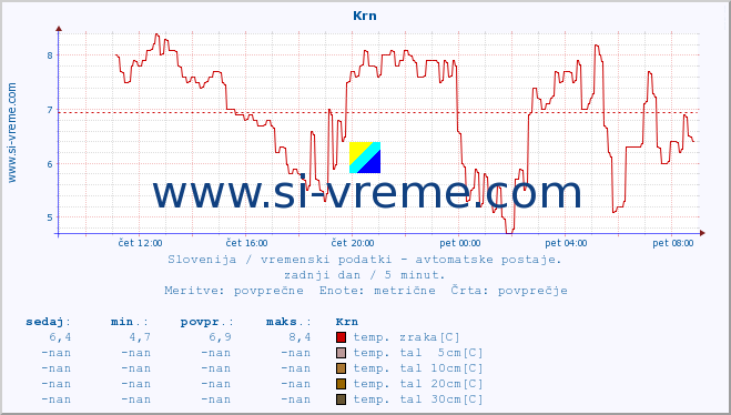 POVPREČJE :: Krn :: temp. zraka | vlaga | smer vetra | hitrost vetra | sunki vetra | tlak | padavine | sonce | temp. tal  5cm | temp. tal 10cm | temp. tal 20cm | temp. tal 30cm | temp. tal 50cm :: zadnji dan / 5 minut.