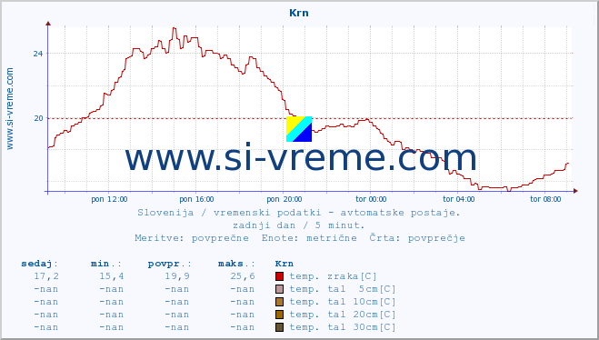 POVPREČJE :: Krn :: temp. zraka | vlaga | smer vetra | hitrost vetra | sunki vetra | tlak | padavine | sonce | temp. tal  5cm | temp. tal 10cm | temp. tal 20cm | temp. tal 30cm | temp. tal 50cm :: zadnji dan / 5 minut.