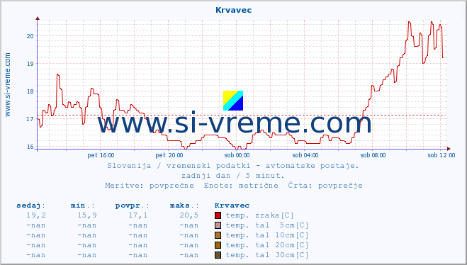 POVPREČJE :: Krvavec :: temp. zraka | vlaga | smer vetra | hitrost vetra | sunki vetra | tlak | padavine | sonce | temp. tal  5cm | temp. tal 10cm | temp. tal 20cm | temp. tal 30cm | temp. tal 50cm :: zadnji dan / 5 minut.