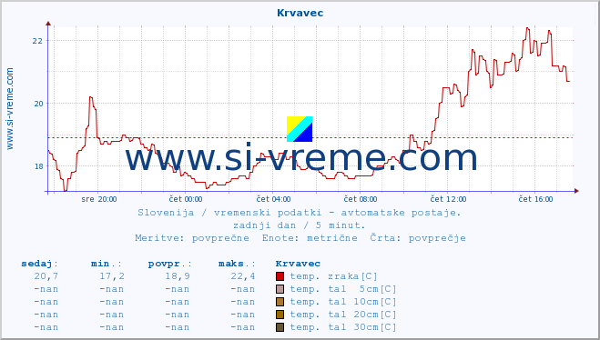 POVPREČJE :: Krvavec :: temp. zraka | vlaga | smer vetra | hitrost vetra | sunki vetra | tlak | padavine | sonce | temp. tal  5cm | temp. tal 10cm | temp. tal 20cm | temp. tal 30cm | temp. tal 50cm :: zadnji dan / 5 minut.