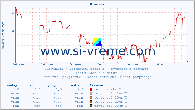 POVPREČJE :: Krvavec :: temp. zraka | vlaga | smer vetra | hitrost vetra | sunki vetra | tlak | padavine | sonce | temp. tal  5cm | temp. tal 10cm | temp. tal 20cm | temp. tal 30cm | temp. tal 50cm :: zadnji dan / 5 minut.