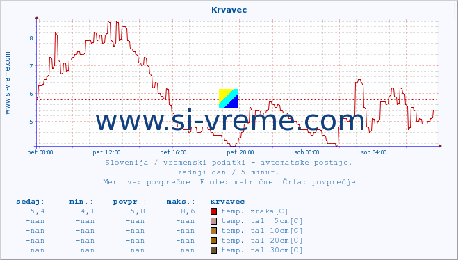 POVPREČJE :: Krvavec :: temp. zraka | vlaga | smer vetra | hitrost vetra | sunki vetra | tlak | padavine | sonce | temp. tal  5cm | temp. tal 10cm | temp. tal 20cm | temp. tal 30cm | temp. tal 50cm :: zadnji dan / 5 minut.