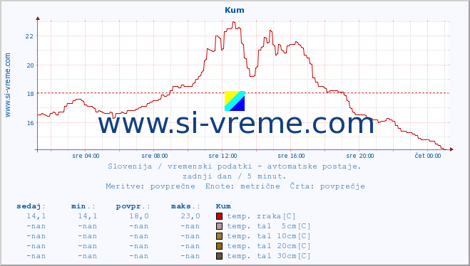 POVPREČJE :: Kum :: temp. zraka | vlaga | smer vetra | hitrost vetra | sunki vetra | tlak | padavine | sonce | temp. tal  5cm | temp. tal 10cm | temp. tal 20cm | temp. tal 30cm | temp. tal 50cm :: zadnji dan / 5 minut.