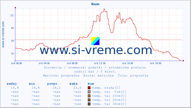 POVPREČJE :: Kum :: temp. zraka | vlaga | smer vetra | hitrost vetra | sunki vetra | tlak | padavine | sonce | temp. tal  5cm | temp. tal 10cm | temp. tal 20cm | temp. tal 30cm | temp. tal 50cm :: zadnji dan / 5 minut.