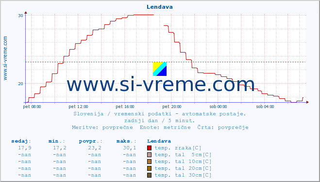 POVPREČJE :: Lendava :: temp. zraka | vlaga | smer vetra | hitrost vetra | sunki vetra | tlak | padavine | sonce | temp. tal  5cm | temp. tal 10cm | temp. tal 20cm | temp. tal 30cm | temp. tal 50cm :: zadnji dan / 5 minut.