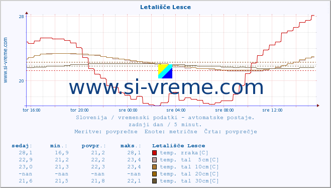 POVPREČJE :: Letališče Lesce :: temp. zraka | vlaga | smer vetra | hitrost vetra | sunki vetra | tlak | padavine | sonce | temp. tal  5cm | temp. tal 10cm | temp. tal 20cm | temp. tal 30cm | temp. tal 50cm :: zadnji dan / 5 minut.