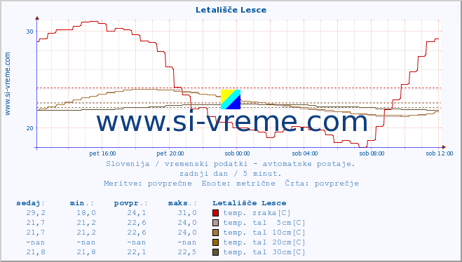 POVPREČJE :: Letališče Lesce :: temp. zraka | vlaga | smer vetra | hitrost vetra | sunki vetra | tlak | padavine | sonce | temp. tal  5cm | temp. tal 10cm | temp. tal 20cm | temp. tal 30cm | temp. tal 50cm :: zadnji dan / 5 minut.