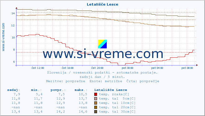 POVPREČJE :: Letališče Lesce :: temp. zraka | vlaga | smer vetra | hitrost vetra | sunki vetra | tlak | padavine | sonce | temp. tal  5cm | temp. tal 10cm | temp. tal 20cm | temp. tal 30cm | temp. tal 50cm :: zadnji dan / 5 minut.