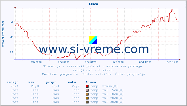 POVPREČJE :: Lisca :: temp. zraka | vlaga | smer vetra | hitrost vetra | sunki vetra | tlak | padavine | sonce | temp. tal  5cm | temp. tal 10cm | temp. tal 20cm | temp. tal 30cm | temp. tal 50cm :: zadnji dan / 5 minut.