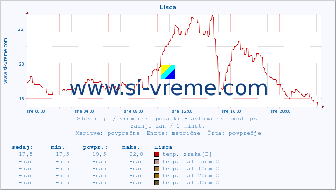 POVPREČJE :: Lisca :: temp. zraka | vlaga | smer vetra | hitrost vetra | sunki vetra | tlak | padavine | sonce | temp. tal  5cm | temp. tal 10cm | temp. tal 20cm | temp. tal 30cm | temp. tal 50cm :: zadnji dan / 5 minut.