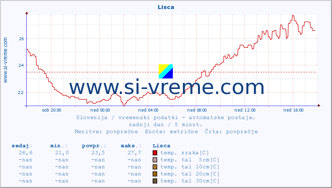 POVPREČJE :: Lisca :: temp. zraka | vlaga | smer vetra | hitrost vetra | sunki vetra | tlak | padavine | sonce | temp. tal  5cm | temp. tal 10cm | temp. tal 20cm | temp. tal 30cm | temp. tal 50cm :: zadnji dan / 5 minut.