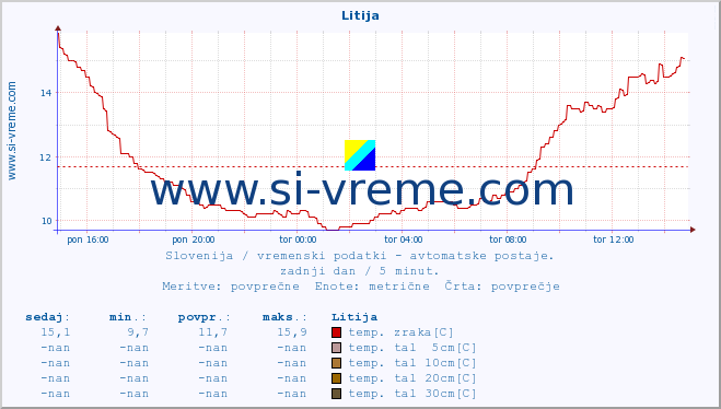 POVPREČJE :: Litija :: temp. zraka | vlaga | smer vetra | hitrost vetra | sunki vetra | tlak | padavine | sonce | temp. tal  5cm | temp. tal 10cm | temp. tal 20cm | temp. tal 30cm | temp. tal 50cm :: zadnji dan / 5 minut.