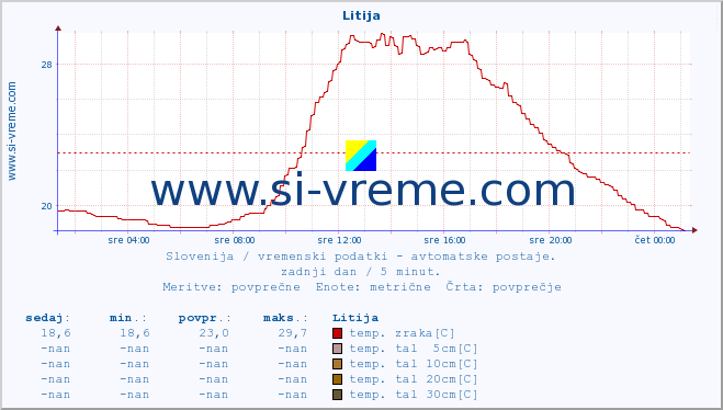 POVPREČJE :: Litija :: temp. zraka | vlaga | smer vetra | hitrost vetra | sunki vetra | tlak | padavine | sonce | temp. tal  5cm | temp. tal 10cm | temp. tal 20cm | temp. tal 30cm | temp. tal 50cm :: zadnji dan / 5 minut.