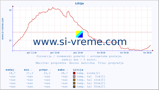 POVPREČJE :: Litija :: temp. zraka | vlaga | smer vetra | hitrost vetra | sunki vetra | tlak | padavine | sonce | temp. tal  5cm | temp. tal 10cm | temp. tal 20cm | temp. tal 30cm | temp. tal 50cm :: zadnji dan / 5 minut.