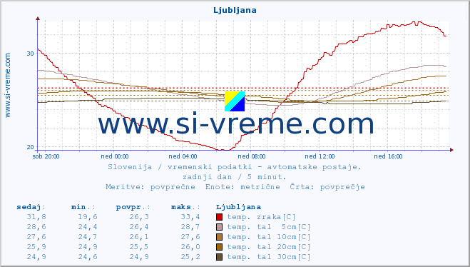 POVPREČJE :: Ljubljana :: temp. zraka | vlaga | smer vetra | hitrost vetra | sunki vetra | tlak | padavine | sonce | temp. tal  5cm | temp. tal 10cm | temp. tal 20cm | temp. tal 30cm | temp. tal 50cm :: zadnji dan / 5 minut.