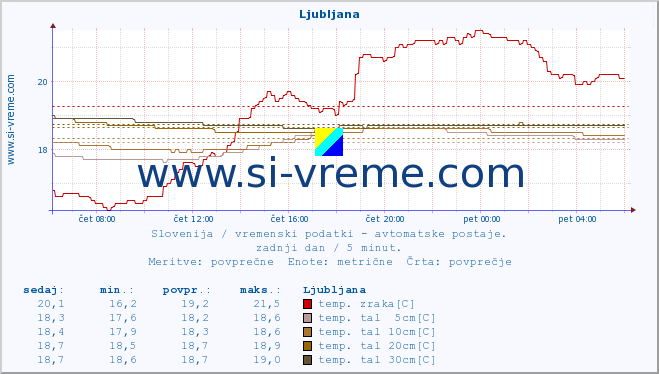 POVPREČJE :: Ljubljana :: temp. zraka | vlaga | smer vetra | hitrost vetra | sunki vetra | tlak | padavine | sonce | temp. tal  5cm | temp. tal 10cm | temp. tal 20cm | temp. tal 30cm | temp. tal 50cm :: zadnji dan / 5 minut.