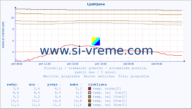 POVPREČJE :: Ljubljana :: temp. zraka | vlaga | smer vetra | hitrost vetra | sunki vetra | tlak | padavine | sonce | temp. tal  5cm | temp. tal 10cm | temp. tal 20cm | temp. tal 30cm | temp. tal 50cm :: zadnji dan / 5 minut.