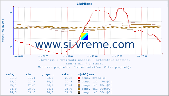 POVPREČJE :: Ljubljana :: temp. zraka | vlaga | smer vetra | hitrost vetra | sunki vetra | tlak | padavine | sonce | temp. tal  5cm | temp. tal 10cm | temp. tal 20cm | temp. tal 30cm | temp. tal 50cm :: zadnji dan / 5 minut.