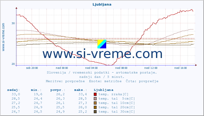 POVPREČJE :: Ljubljana :: temp. zraka | vlaga | smer vetra | hitrost vetra | sunki vetra | tlak | padavine | sonce | temp. tal  5cm | temp. tal 10cm | temp. tal 20cm | temp. tal 30cm | temp. tal 50cm :: zadnji dan / 5 minut.