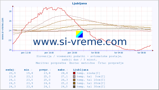 POVPREČJE :: Ljubljana :: temp. zraka | vlaga | smer vetra | hitrost vetra | sunki vetra | tlak | padavine | sonce | temp. tal  5cm | temp. tal 10cm | temp. tal 20cm | temp. tal 30cm | temp. tal 50cm :: zadnji dan / 5 minut.