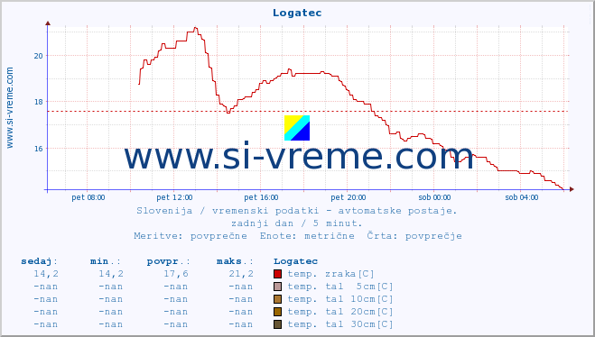 POVPREČJE :: Logatec :: temp. zraka | vlaga | smer vetra | hitrost vetra | sunki vetra | tlak | padavine | sonce | temp. tal  5cm | temp. tal 10cm | temp. tal 20cm | temp. tal 30cm | temp. tal 50cm :: zadnji dan / 5 minut.