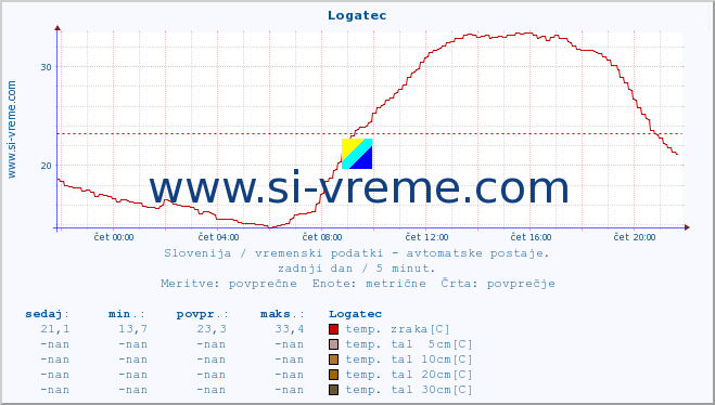 POVPREČJE :: Logatec :: temp. zraka | vlaga | smer vetra | hitrost vetra | sunki vetra | tlak | padavine | sonce | temp. tal  5cm | temp. tal 10cm | temp. tal 20cm | temp. tal 30cm | temp. tal 50cm :: zadnji dan / 5 minut.