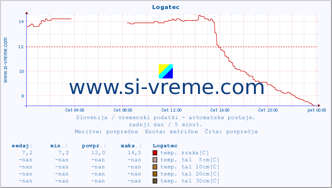 POVPREČJE :: Logatec :: temp. zraka | vlaga | smer vetra | hitrost vetra | sunki vetra | tlak | padavine | sonce | temp. tal  5cm | temp. tal 10cm | temp. tal 20cm | temp. tal 30cm | temp. tal 50cm :: zadnji dan / 5 minut.