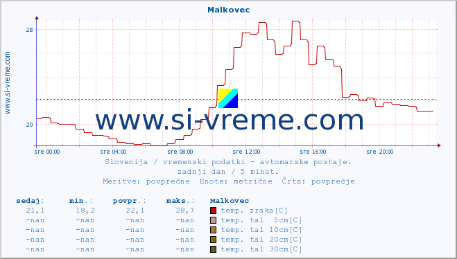 POVPREČJE :: Malkovec :: temp. zraka | vlaga | smer vetra | hitrost vetra | sunki vetra | tlak | padavine | sonce | temp. tal  5cm | temp. tal 10cm | temp. tal 20cm | temp. tal 30cm | temp. tal 50cm :: zadnji dan / 5 minut.