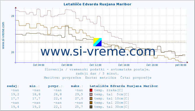 POVPREČJE :: Letališče Edvarda Rusjana Maribor :: temp. zraka | vlaga | smer vetra | hitrost vetra | sunki vetra | tlak | padavine | sonce | temp. tal  5cm | temp. tal 10cm | temp. tal 20cm | temp. tal 30cm | temp. tal 50cm :: zadnji dan / 5 minut.