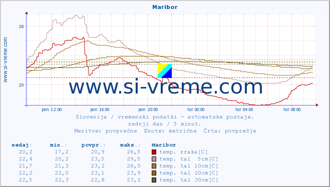 POVPREČJE :: Maribor :: temp. zraka | vlaga | smer vetra | hitrost vetra | sunki vetra | tlak | padavine | sonce | temp. tal  5cm | temp. tal 10cm | temp. tal 20cm | temp. tal 30cm | temp. tal 50cm :: zadnji dan / 5 minut.