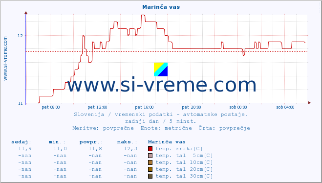 POVPREČJE :: Marinča vas :: temp. zraka | vlaga | smer vetra | hitrost vetra | sunki vetra | tlak | padavine | sonce | temp. tal  5cm | temp. tal 10cm | temp. tal 20cm | temp. tal 30cm | temp. tal 50cm :: zadnji dan / 5 minut.