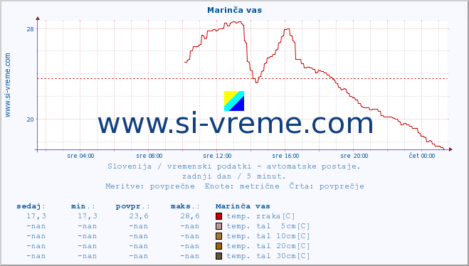 POVPREČJE :: Marinča vas :: temp. zraka | vlaga | smer vetra | hitrost vetra | sunki vetra | tlak | padavine | sonce | temp. tal  5cm | temp. tal 10cm | temp. tal 20cm | temp. tal 30cm | temp. tal 50cm :: zadnji dan / 5 minut.