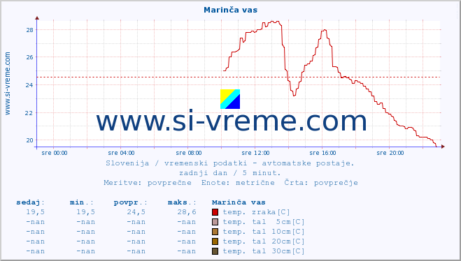 POVPREČJE :: Marinča vas :: temp. zraka | vlaga | smer vetra | hitrost vetra | sunki vetra | tlak | padavine | sonce | temp. tal  5cm | temp. tal 10cm | temp. tal 20cm | temp. tal 30cm | temp. tal 50cm :: zadnji dan / 5 minut.