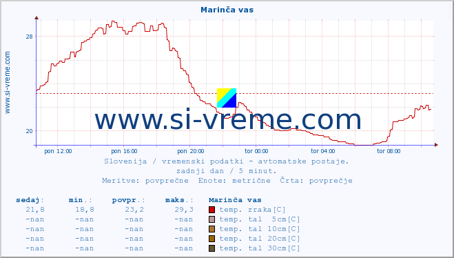 POVPREČJE :: Marinča vas :: temp. zraka | vlaga | smer vetra | hitrost vetra | sunki vetra | tlak | padavine | sonce | temp. tal  5cm | temp. tal 10cm | temp. tal 20cm | temp. tal 30cm | temp. tal 50cm :: zadnji dan / 5 minut.