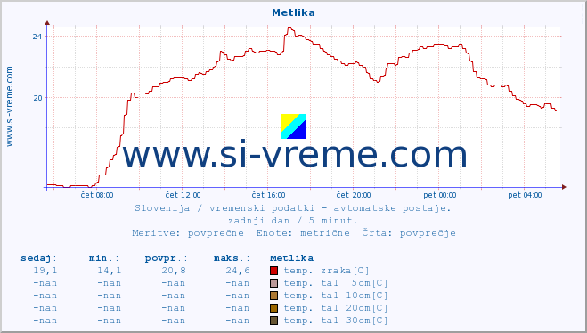 POVPREČJE :: Metlika :: temp. zraka | vlaga | smer vetra | hitrost vetra | sunki vetra | tlak | padavine | sonce | temp. tal  5cm | temp. tal 10cm | temp. tal 20cm | temp. tal 30cm | temp. tal 50cm :: zadnji dan / 5 minut.