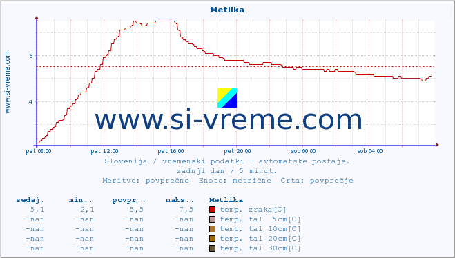 POVPREČJE :: Metlika :: temp. zraka | vlaga | smer vetra | hitrost vetra | sunki vetra | tlak | padavine | sonce | temp. tal  5cm | temp. tal 10cm | temp. tal 20cm | temp. tal 30cm | temp. tal 50cm :: zadnji dan / 5 minut.