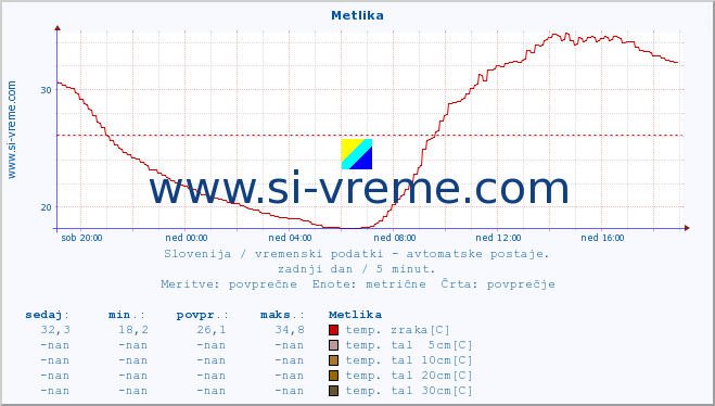 POVPREČJE :: Metlika :: temp. zraka | vlaga | smer vetra | hitrost vetra | sunki vetra | tlak | padavine | sonce | temp. tal  5cm | temp. tal 10cm | temp. tal 20cm | temp. tal 30cm | temp. tal 50cm :: zadnji dan / 5 minut.