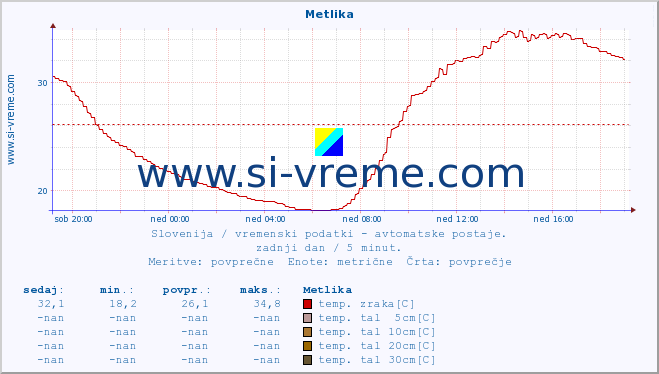 POVPREČJE :: Metlika :: temp. zraka | vlaga | smer vetra | hitrost vetra | sunki vetra | tlak | padavine | sonce | temp. tal  5cm | temp. tal 10cm | temp. tal 20cm | temp. tal 30cm | temp. tal 50cm :: zadnji dan / 5 minut.