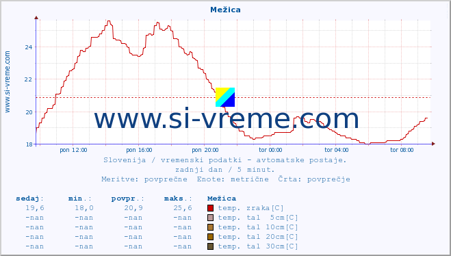 POVPREČJE :: Mežica :: temp. zraka | vlaga | smer vetra | hitrost vetra | sunki vetra | tlak | padavine | sonce | temp. tal  5cm | temp. tal 10cm | temp. tal 20cm | temp. tal 30cm | temp. tal 50cm :: zadnji dan / 5 minut.