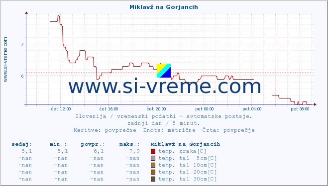 POVPREČJE :: Miklavž na Gorjancih :: temp. zraka | vlaga | smer vetra | hitrost vetra | sunki vetra | tlak | padavine | sonce | temp. tal  5cm | temp. tal 10cm | temp. tal 20cm | temp. tal 30cm | temp. tal 50cm :: zadnji dan / 5 minut.