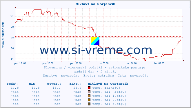 POVPREČJE :: Miklavž na Gorjancih :: temp. zraka | vlaga | smer vetra | hitrost vetra | sunki vetra | tlak | padavine | sonce | temp. tal  5cm | temp. tal 10cm | temp. tal 20cm | temp. tal 30cm | temp. tal 50cm :: zadnji dan / 5 minut.