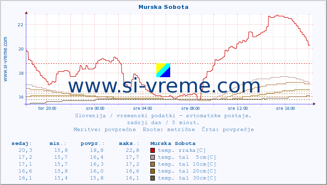 POVPREČJE :: Murska Sobota :: temp. zraka | vlaga | smer vetra | hitrost vetra | sunki vetra | tlak | padavine | sonce | temp. tal  5cm | temp. tal 10cm | temp. tal 20cm | temp. tal 30cm | temp. tal 50cm :: zadnji dan / 5 minut.