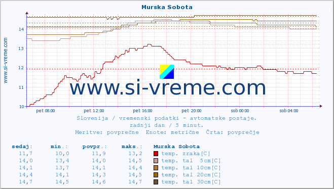 POVPREČJE :: Murska Sobota :: temp. zraka | vlaga | smer vetra | hitrost vetra | sunki vetra | tlak | padavine | sonce | temp. tal  5cm | temp. tal 10cm | temp. tal 20cm | temp. tal 30cm | temp. tal 50cm :: zadnji dan / 5 minut.