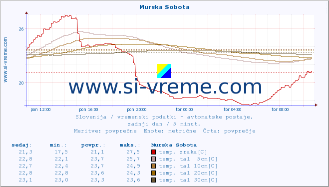 POVPREČJE :: Murska Sobota :: temp. zraka | vlaga | smer vetra | hitrost vetra | sunki vetra | tlak | padavine | sonce | temp. tal  5cm | temp. tal 10cm | temp. tal 20cm | temp. tal 30cm | temp. tal 50cm :: zadnji dan / 5 minut.