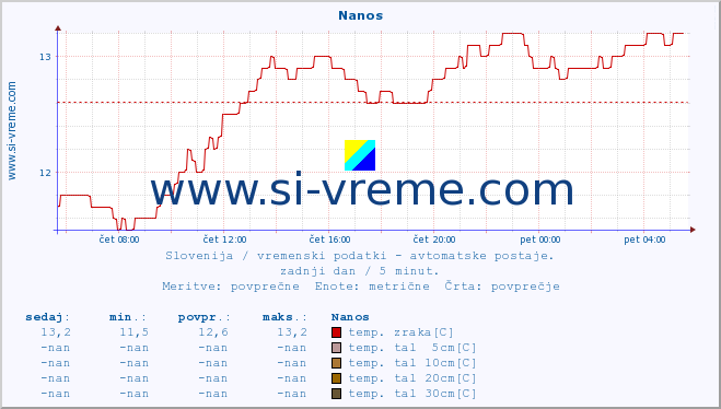 POVPREČJE :: Nanos :: temp. zraka | vlaga | smer vetra | hitrost vetra | sunki vetra | tlak | padavine | sonce | temp. tal  5cm | temp. tal 10cm | temp. tal 20cm | temp. tal 30cm | temp. tal 50cm :: zadnji dan / 5 minut.