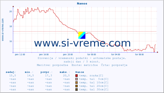 POVPREČJE :: Nanos :: temp. zraka | vlaga | smer vetra | hitrost vetra | sunki vetra | tlak | padavine | sonce | temp. tal  5cm | temp. tal 10cm | temp. tal 20cm | temp. tal 30cm | temp. tal 50cm :: zadnji dan / 5 minut.