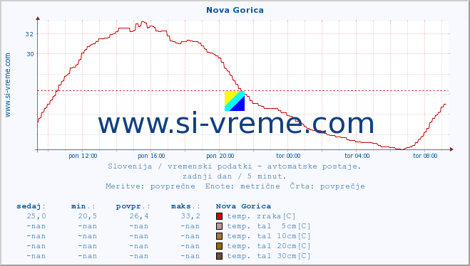 POVPREČJE :: Nova Gorica :: temp. zraka | vlaga | smer vetra | hitrost vetra | sunki vetra | tlak | padavine | sonce | temp. tal  5cm | temp. tal 10cm | temp. tal 20cm | temp. tal 30cm | temp. tal 50cm :: zadnji dan / 5 minut.