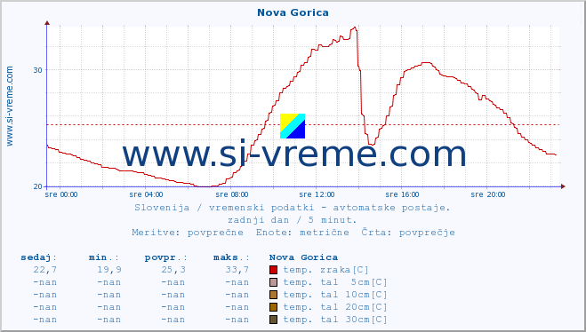 POVPREČJE :: Nova Gorica :: temp. zraka | vlaga | smer vetra | hitrost vetra | sunki vetra | tlak | padavine | sonce | temp. tal  5cm | temp. tal 10cm | temp. tal 20cm | temp. tal 30cm | temp. tal 50cm :: zadnji dan / 5 minut.