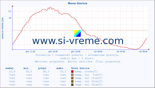 POVPREČJE :: Nova Gorica :: temp. zraka | vlaga | smer vetra | hitrost vetra | sunki vetra | tlak | padavine | sonce | temp. tal  5cm | temp. tal 10cm | temp. tal 20cm | temp. tal 30cm | temp. tal 50cm :: zadnji dan / 5 minut.