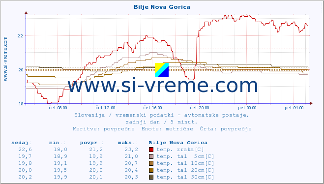 POVPREČJE :: Bilje Nova Gorica :: temp. zraka | vlaga | smer vetra | hitrost vetra | sunki vetra | tlak | padavine | sonce | temp. tal  5cm | temp. tal 10cm | temp. tal 20cm | temp. tal 30cm | temp. tal 50cm :: zadnji dan / 5 minut.